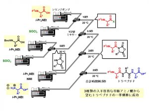 マイクロフロー合成法概略図